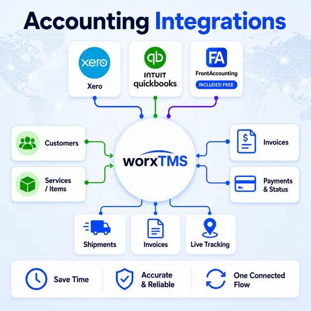 worxTMS Integrates with Xero, QuickBooks Online and FrontAccounting Free worxTMS - Accounting Integrations